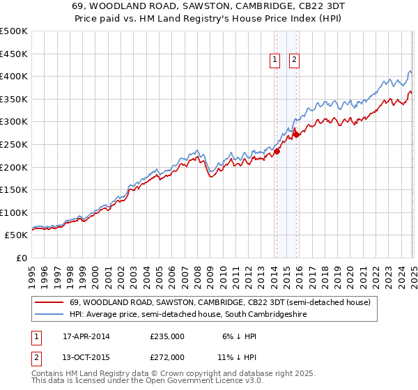 69, WOODLAND ROAD, SAWSTON, CAMBRIDGE, CB22 3DT: Price paid vs HM Land Registry's House Price Index