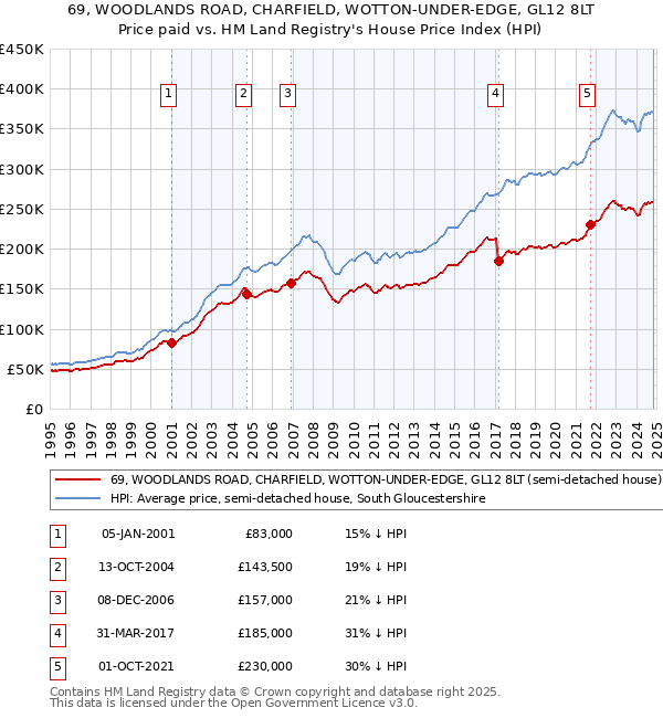 69, WOODLANDS ROAD, CHARFIELD, WOTTON-UNDER-EDGE, GL12 8LT: Price paid vs HM Land Registry's House Price Index