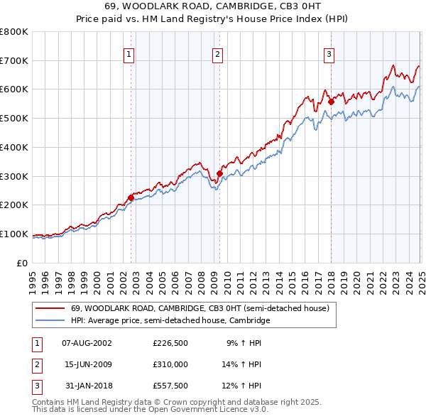 69, WOODLARK ROAD, CAMBRIDGE, CB3 0HT: Price paid vs HM Land Registry's House Price Index