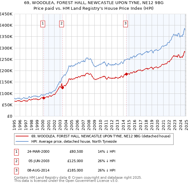 69, WOODLEA, FOREST HALL, NEWCASTLE UPON TYNE, NE12 9BG: Price paid vs HM Land Registry's House Price Index