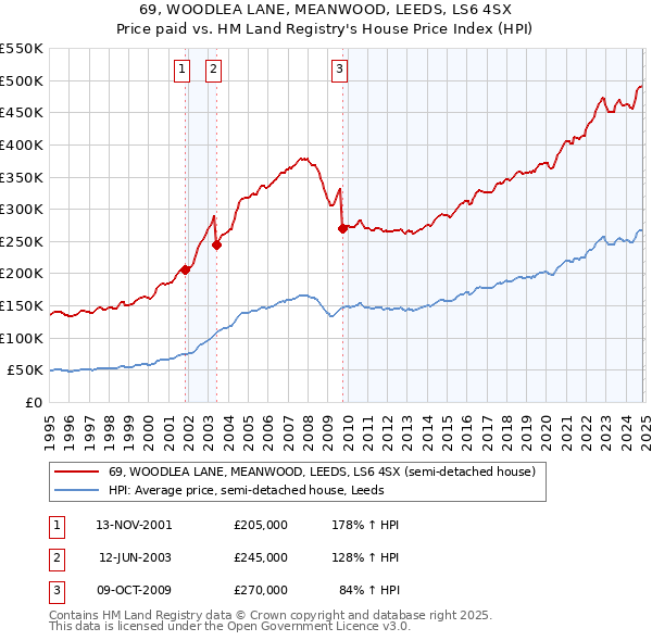 69, WOODLEA LANE, MEANWOOD, LEEDS, LS6 4SX: Price paid vs HM Land Registry's House Price Index