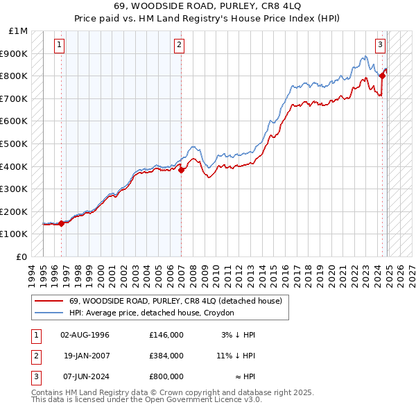 69, WOODSIDE ROAD, PURLEY, CR8 4LQ: Price paid vs HM Land Registry's House Price Index