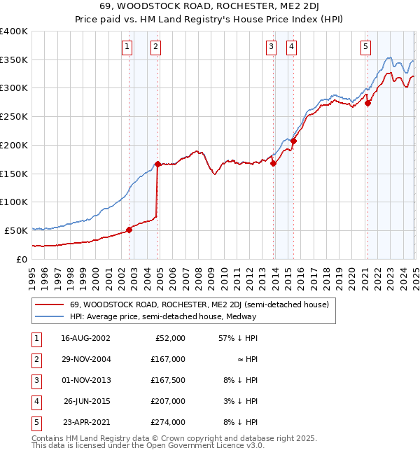 69, WOODSTOCK ROAD, ROCHESTER, ME2 2DJ: Price paid vs HM Land Registry's House Price Index