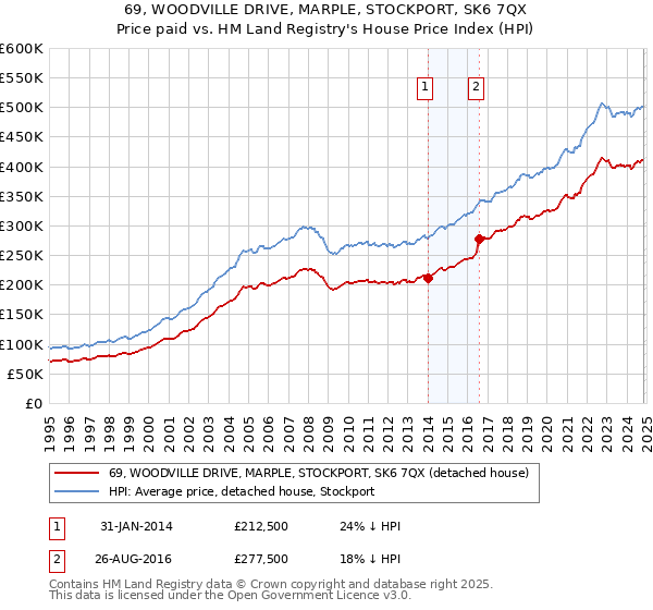 69, WOODVILLE DRIVE, MARPLE, STOCKPORT, SK6 7QX: Price paid vs HM Land Registry's House Price Index