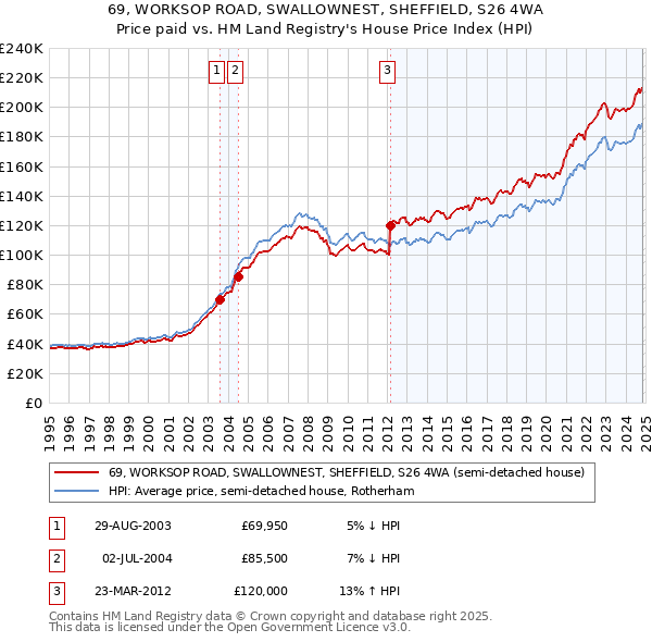 69, WORKSOP ROAD, SWALLOWNEST, SHEFFIELD, S26 4WA: Price paid vs HM Land Registry's House Price Index