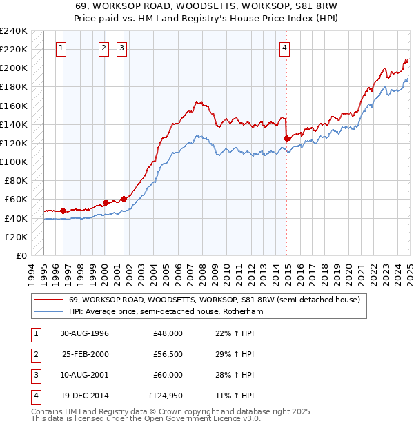 69, WORKSOP ROAD, WOODSETTS, WORKSOP, S81 8RW: Price paid vs HM Land Registry's House Price Index