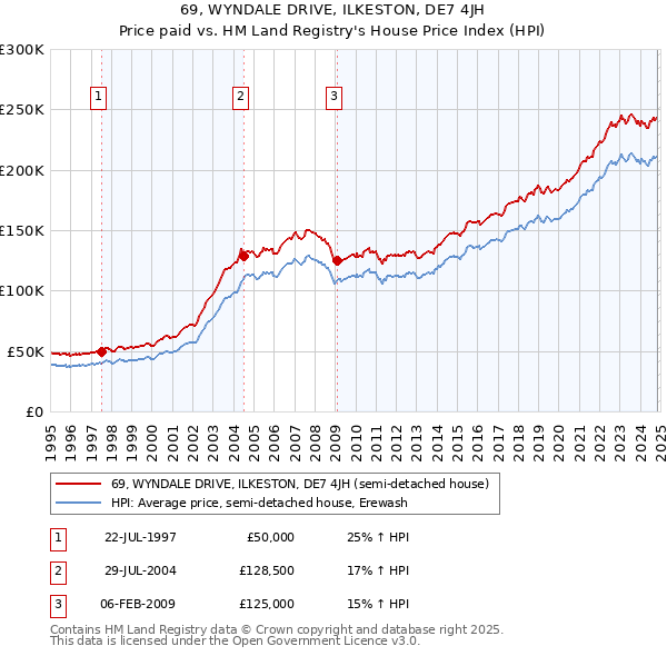 69, WYNDALE DRIVE, ILKESTON, DE7 4JH: Price paid vs HM Land Registry's House Price Index