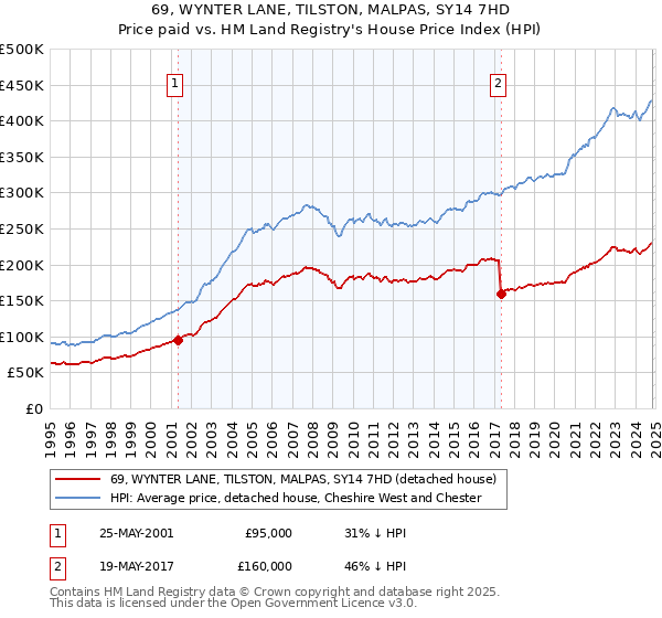 69, WYNTER LANE, TILSTON, MALPAS, SY14 7HD: Price paid vs HM Land Registry's House Price Index