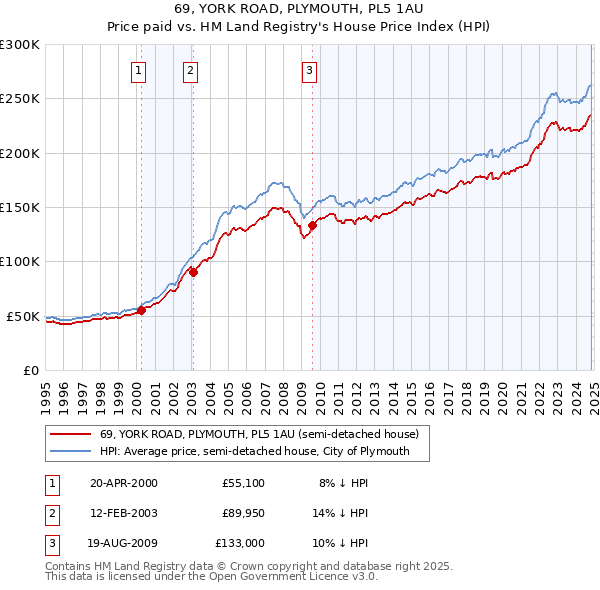 69, YORK ROAD, PLYMOUTH, PL5 1AU: Price paid vs HM Land Registry's House Price Index