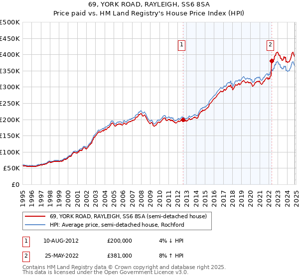 69, YORK ROAD, RAYLEIGH, SS6 8SA: Price paid vs HM Land Registry's House Price Index