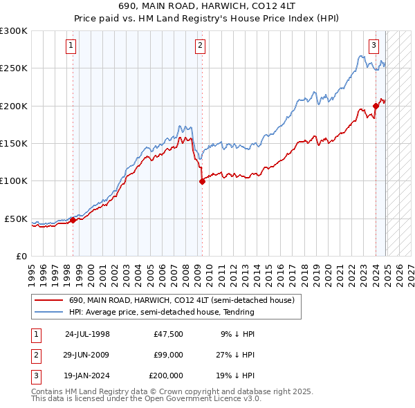 690, MAIN ROAD, HARWICH, CO12 4LT: Price paid vs HM Land Registry's House Price Index