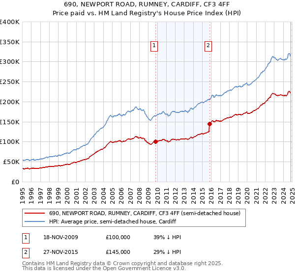 690, NEWPORT ROAD, RUMNEY, CARDIFF, CF3 4FF: Price paid vs HM Land Registry's House Price Index