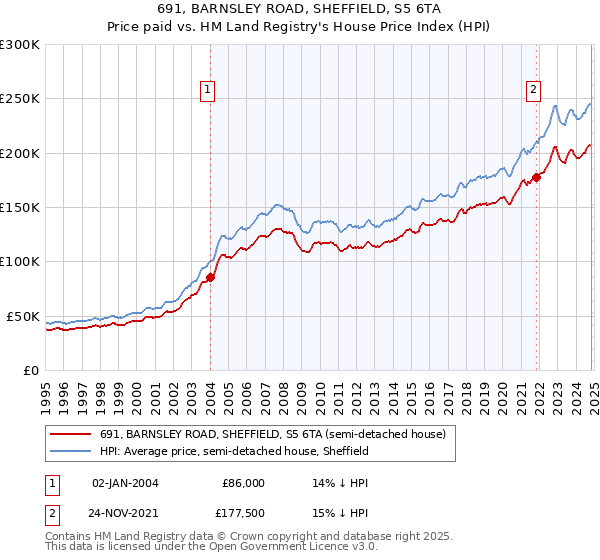 691, BARNSLEY ROAD, SHEFFIELD, S5 6TA: Price paid vs HM Land Registry's House Price Index