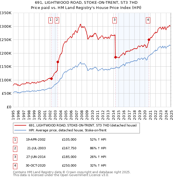 691, LIGHTWOOD ROAD, STOKE-ON-TRENT, ST3 7HD: Price paid vs HM Land Registry's House Price Index