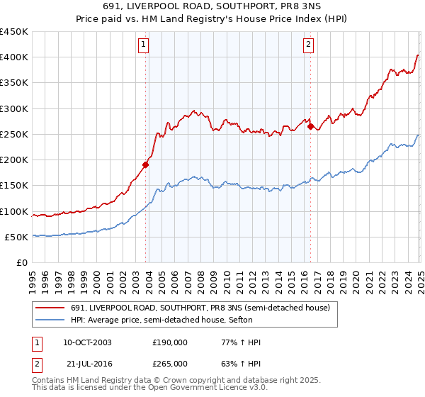 691, LIVERPOOL ROAD, SOUTHPORT, PR8 3NS: Price paid vs HM Land Registry's House Price Index