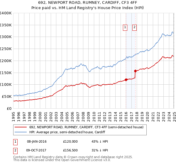 692, NEWPORT ROAD, RUMNEY, CARDIFF, CF3 4FF: Price paid vs HM Land Registry's House Price Index