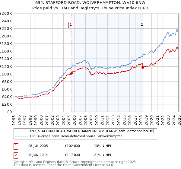 692, STAFFORD ROAD, WOLVERHAMPTON, WV10 6NW: Price paid vs HM Land Registry's House Price Index