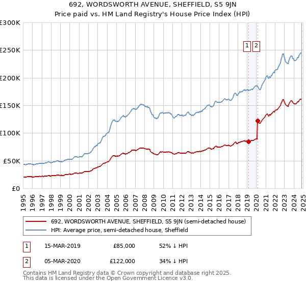 692, WORDSWORTH AVENUE, SHEFFIELD, S5 9JN: Price paid vs HM Land Registry's House Price Index