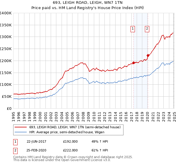 693, LEIGH ROAD, LEIGH, WN7 1TN: Price paid vs HM Land Registry's House Price Index