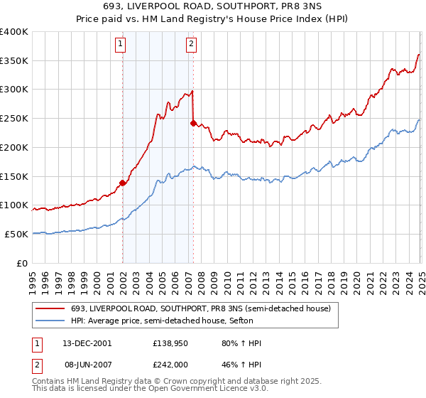 693, LIVERPOOL ROAD, SOUTHPORT, PR8 3NS: Price paid vs HM Land Registry's House Price Index