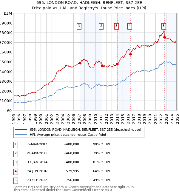 695, LONDON ROAD, HADLEIGH, BENFLEET, SS7 2EE: Price paid vs HM Land Registry's House Price Index