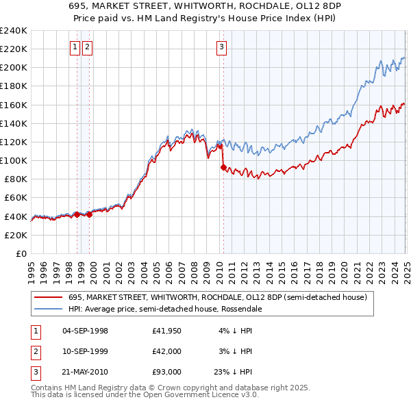 695, MARKET STREET, WHITWORTH, ROCHDALE, OL12 8DP: Price paid vs HM Land Registry's House Price Index