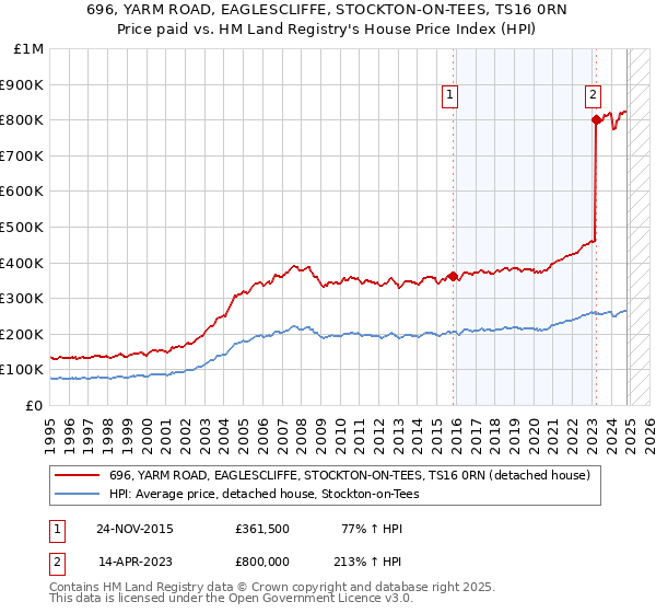 696, YARM ROAD, EAGLESCLIFFE, STOCKTON-ON-TEES, TS16 0RN: Price paid vs HM Land Registry's House Price Index