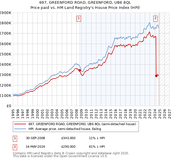 697, GREENFORD ROAD, GREENFORD, UB6 8QL: Price paid vs HM Land Registry's House Price Index