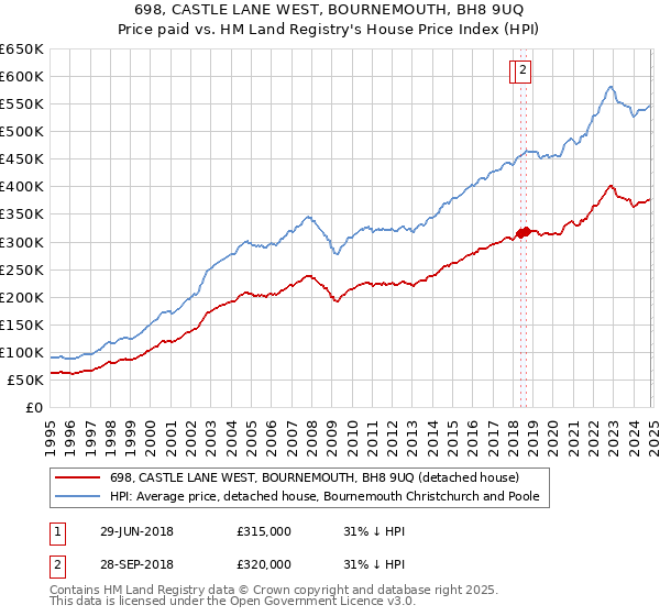 698, CASTLE LANE WEST, BOURNEMOUTH, BH8 9UQ: Price paid vs HM Land Registry's House Price Index