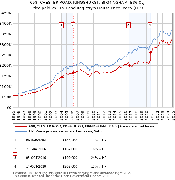 698, CHESTER ROAD, KINGSHURST, BIRMINGHAM, B36 0LJ: Price paid vs HM Land Registry's House Price Index