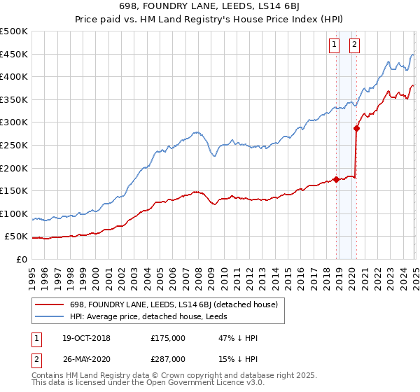 698, FOUNDRY LANE, LEEDS, LS14 6BJ: Price paid vs HM Land Registry's House Price Index