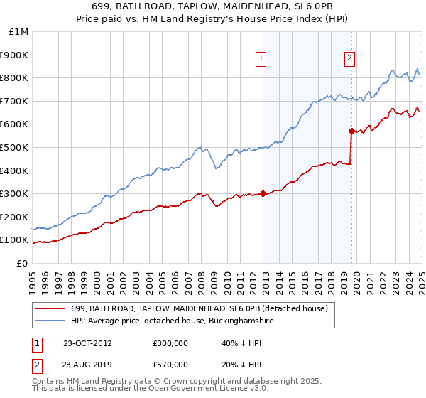 699, BATH ROAD, TAPLOW, MAIDENHEAD, SL6 0PB: Price paid vs HM Land Registry's House Price Index