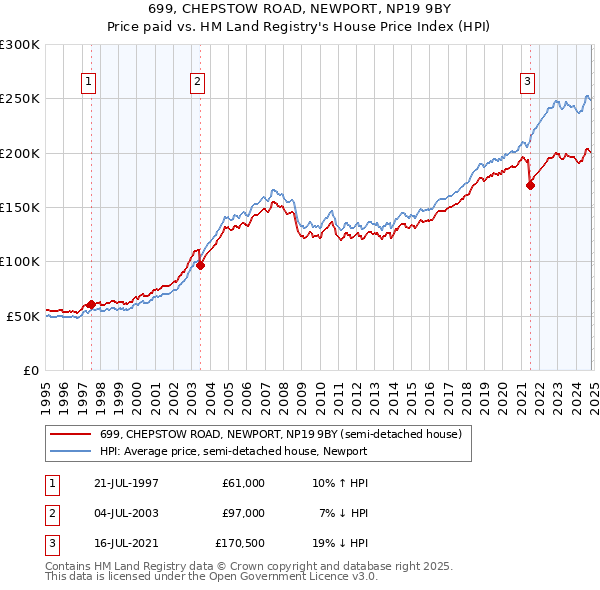 699, CHEPSTOW ROAD, NEWPORT, NP19 9BY: Price paid vs HM Land Registry's House Price Index