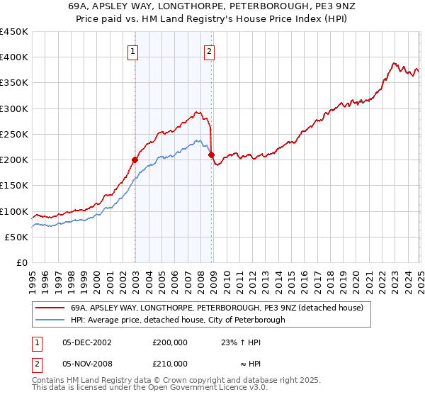 69A, APSLEY WAY, LONGTHORPE, PETERBOROUGH, PE3 9NZ: Price paid vs HM Land Registry's House Price Index