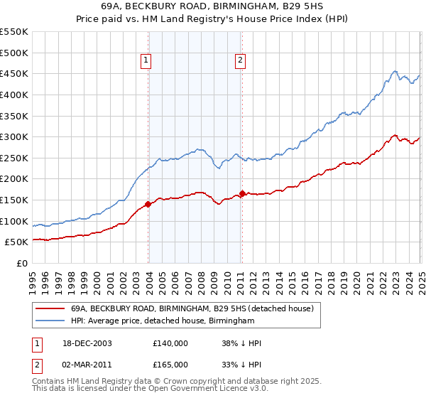 69A, BECKBURY ROAD, BIRMINGHAM, B29 5HS: Price paid vs HM Land Registry's House Price Index