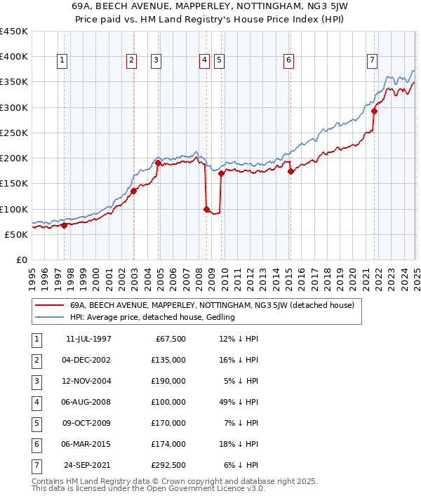 69A, BEECH AVENUE, MAPPERLEY, NOTTINGHAM, NG3 5JW: Price paid vs HM Land Registry's House Price Index