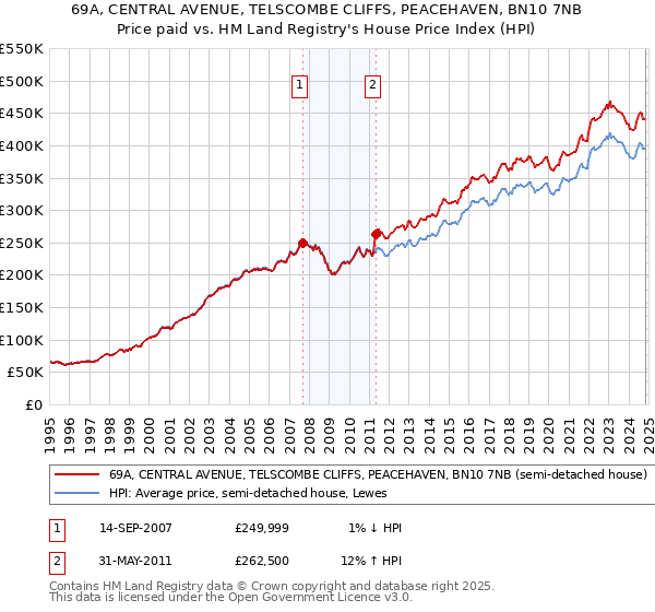 69A, CENTRAL AVENUE, TELSCOMBE CLIFFS, PEACEHAVEN, BN10 7NB: Price paid vs HM Land Registry's House Price Index