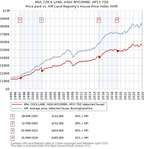 69A, COCK LANE, HIGH WYCOMBE, HP13 7DZ: Price paid vs HM Land Registry's House Price Index