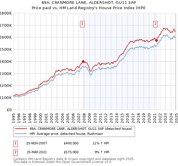 69A, CRANMORE LANE, ALDERSHOT, GU11 3AP: Price paid vs HM Land Registry's House Price Index