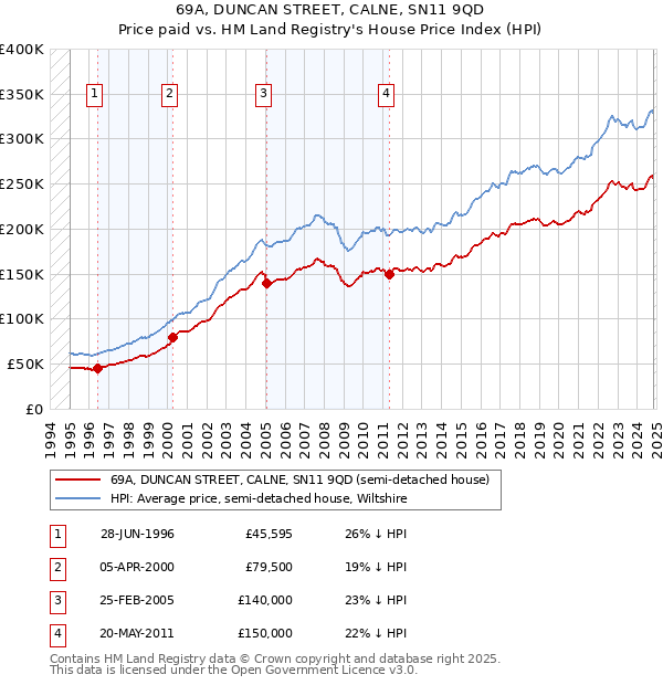 69A, DUNCAN STREET, CALNE, SN11 9QD: Price paid vs HM Land Registry's House Price Index