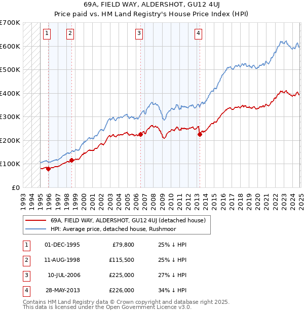 69A, FIELD WAY, ALDERSHOT, GU12 4UJ: Price paid vs HM Land Registry's House Price Index