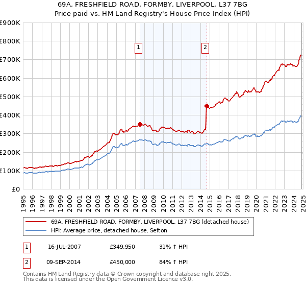 69A, FRESHFIELD ROAD, FORMBY, LIVERPOOL, L37 7BG: Price paid vs HM Land Registry's House Price Index