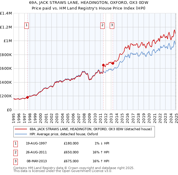 69A, JACK STRAWS LANE, HEADINGTON, OXFORD, OX3 0DW: Price paid vs HM Land Registry's House Price Index