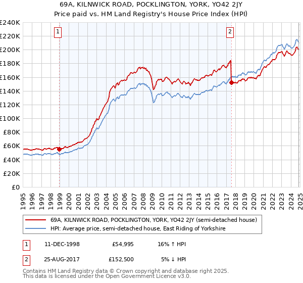 69A, KILNWICK ROAD, POCKLINGTON, YORK, YO42 2JY: Price paid vs HM Land Registry's House Price Index