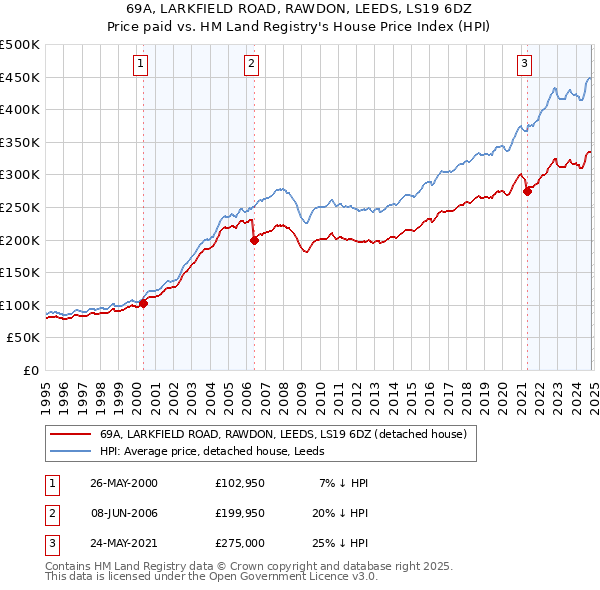 69A, LARKFIELD ROAD, RAWDON, LEEDS, LS19 6DZ: Price paid vs HM Land Registry's House Price Index