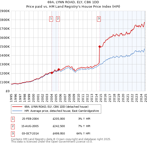 69A, LYNN ROAD, ELY, CB6 1DD: Price paid vs HM Land Registry's House Price Index