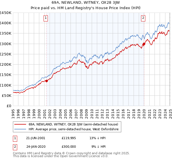 69A, NEWLAND, WITNEY, OX28 3JW: Price paid vs HM Land Registry's House Price Index