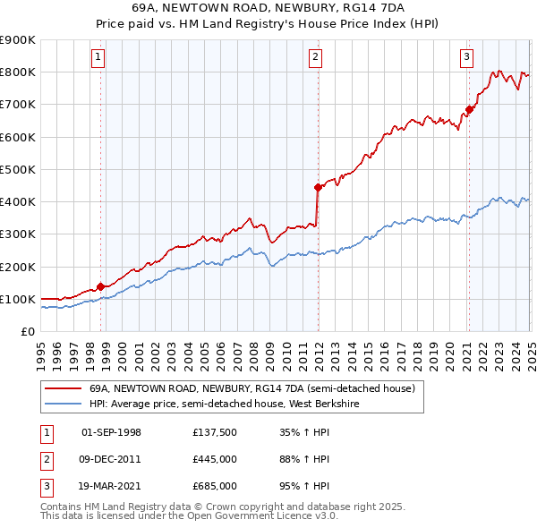 69A, NEWTOWN ROAD, NEWBURY, RG14 7DA: Price paid vs HM Land Registry's House Price Index