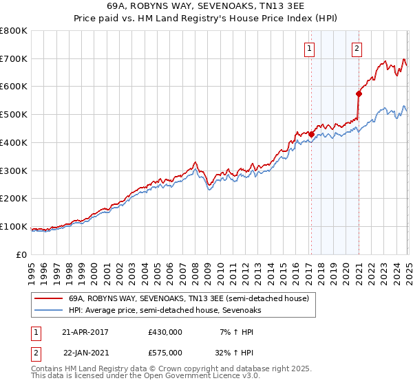 69A, ROBYNS WAY, SEVENOAKS, TN13 3EE: Price paid vs HM Land Registry's House Price Index