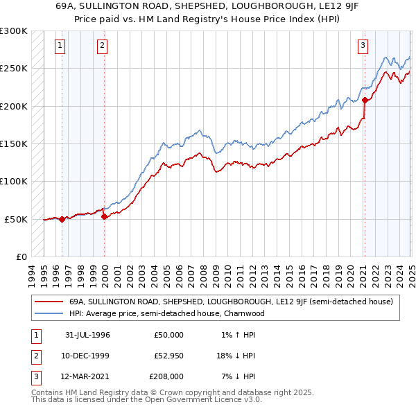 69A, SULLINGTON ROAD, SHEPSHED, LOUGHBOROUGH, LE12 9JF: Price paid vs HM Land Registry's House Price Index